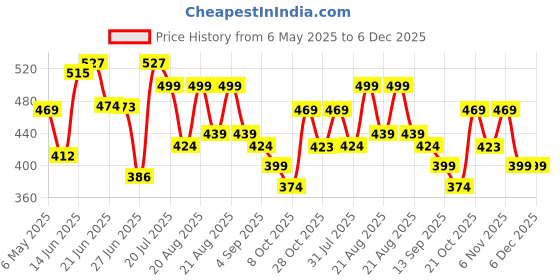 amazon.in vm Men's Silk Blend Pant Style Pyjama || Silk Blend Straight Pant Style Pyjama || Ethnic Wear for Festivals, Weddings vm Price History Graph from 6 May 2025 to 6 Dec 2025