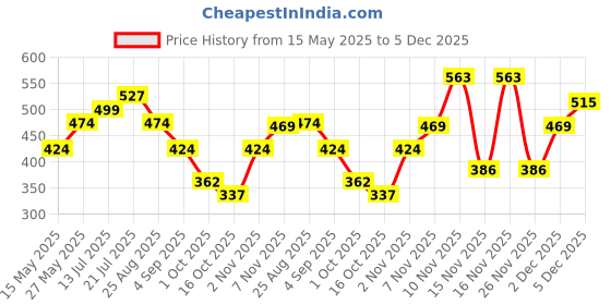 amazon.in vm Men's Silk Blend Pant Style Pyjama || Silk Blend Straight Pant Style Pyjama || Ethnic Wear for Festivals, Weddings vm Price History Graph from 15 May 2025 to 5 Dec 2025