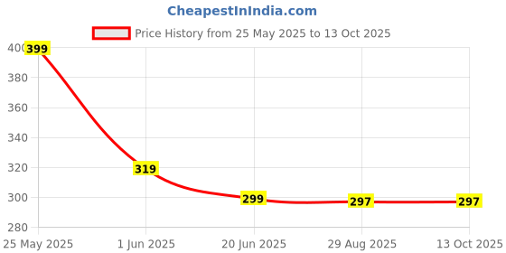amazon.in Vm Retails Multiprex Multivitamin & Multiminerals (Pack of 10, capsule) Price History Graph from 25 May 2025 to 12 Oct 2025