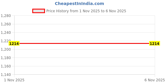 amazon.in vm Vastramay Men's Pure Cotton Ready-to-Wear Dhoti Traditional Pattern with Drawstring Waistband for Festive, Wedding, and Casual Wear vm Price History Graph from 1 Nov 2025 to 5 Nov 2025