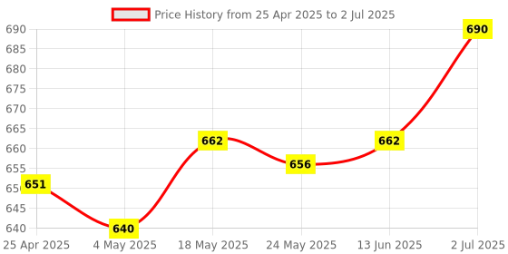 amazon.in VMC-15FS 10 Pin to USB Data Sync Cable for Sony Camcorder Handycam Camera Price History Graph from 25 Apr 2025 to 2 Jul 2025