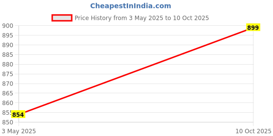 amazon.in VMD, 6" Black Modern Style Furniture S.S Table & Sofa Legs Perfect for Coffee Table, Dining Table, Designer Desk, Nightstand, 55mm Diameter (Pack of 4) Price History Graph from 3 May 2025 to 10 Oct 2025
