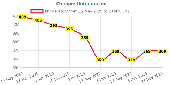 amazon.in vmd All In One BLACK Water tank lid (19.5") Hinge Type, virgine, Pure Unbreakable, Durable, for 500/750/1000/1500/2000 ltr. tank (PACK OF 1) vmd Price History Graph from 12 May 2025 to 23 Nov 2025