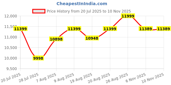 amazon.in VMDJ FURNITURE Sheesham Wooden Portable Foldable 2 Seater Chair with Table Set Outdoor Balcony Garden Coffee Table Set Furniture with 1 Table and 2 Chairs Set (Coffee) Price History Graph from 20 Jul 2025 to 9 Nov 2025