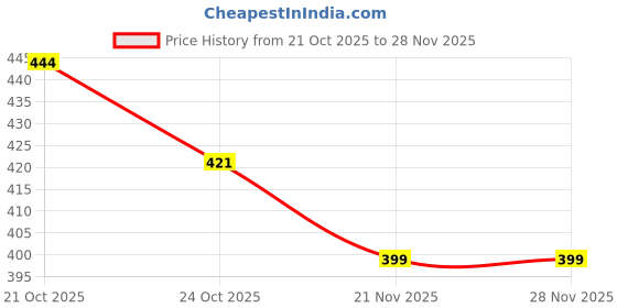 amazon.in VMITRA Eco Metrix Placemats Set Of 6 Dining Table Place Mats | Placemats Table Mat PVC Material | Non-Slip Heat Resistant | Dining Tablemates Washable Anti-Skid | Size 45 X 30Cm (Gold) Price History Graph from 21 Oct 2025 to 28 Nov 2025
