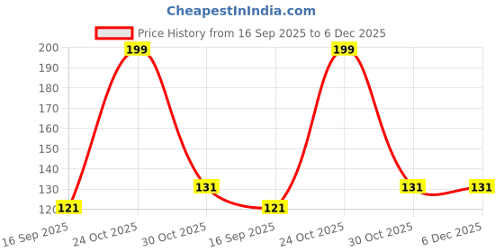 amazon.in VMITRA Kitchen Utensil Dish Drying Mat | Quick Dry Water Absorbent mat | Placemat for Dish Drying with Non-Slip Rubber Backed | Super Draining Mat for Kitchen (1) Price History Graph from 16 Sep 2025 to 5 Dec 2025