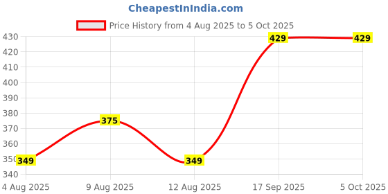 amazon.in Vmoni Rechargeable LED Torch with Side Light, 3W Emergency Torch Light Portable Flashlight, Long Distance Beam Range Car Rescue Torch with Hammer Window Glass & Seat Belt Cutter Built (Multi) vmoni Price History Graph from 4 Aug 2025 to 5 Oct 2025
