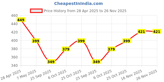 amazon.in VMP VR CREATIVES Brown Color, Diary Note Book, Office Appointment, Business Planner, A5 Planner/Organizer Diary Organizer Weekly Monthly Yearly 2021 Price History Graph from 28 Apr 2025 to 26 Nov 2025
