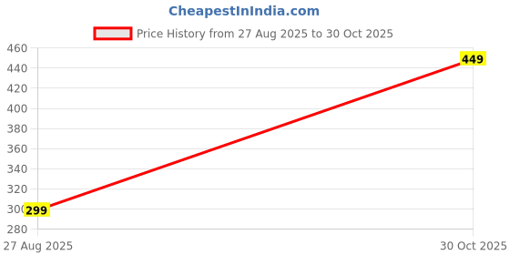 amazon.in VMPS 5 Years Warranty AC Remote Compatible for Voltas Godrej Onida Lloyd Videocon Electrolux Blue Star AC Remote GZ-1002A-E3 Price History Graph from 27 Aug 2025 to 30 Oct 2025