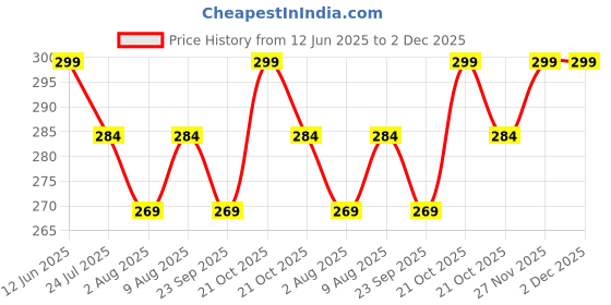 amazon.in VMRITA 2 in 1 Floor Cleaner Brush Multifunction Magic Wiper Silicone Floor Squeegee Cleaner with Long Handle Scraping Besom for Surface Bathroom Kitchen Shower Tile Pet Hair (Pack of 1) Price History Graph from 12 Jun 2025 to 2 Dec 2025