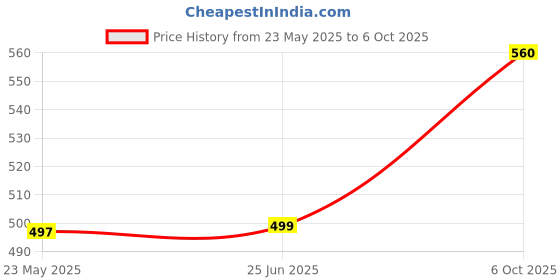 amazon.in VMS 4 Colour 100ml x 4 Bottle (Cyan, Magenta, Yellow, Black) Photo Refill Ink Bottle for Refilling of All Inkjet (Universal) Printer Cartridge Price History Graph from 23 May 2025 to 6 Oct 2025
