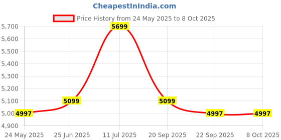 amazon.in VMS Careline Foldable Wheelchair - Lightweight, Durable, and Comfortable Mobility Solution for Adults and Seniors (Comfort) Price History Graph from 24 May 2025 to 8 Oct 2025