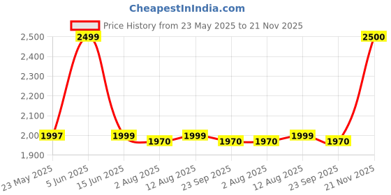 amazon.in VMS Careline Shower Chair and Seat - Alpha |Height Adjustable Shower Seat with Anti-Slip Tips for Elderly & Senior Safety Price History Graph from 23 May 2025 to 21 Nov 2025