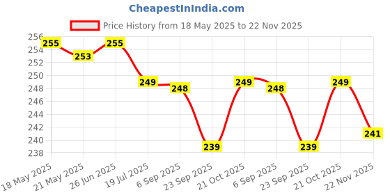 amazon.in VMS Deluxe Thermal Lamination Pouch 70mmx100mm 125 Micron 2 x 100 Sheets (200 Sheets) Pack of 2 Price History Graph from 18 May 2025 to 22 Nov 2025