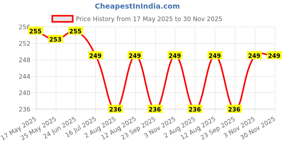 amazon.in VMS Deluxe Thermal Lamination Pouch 70mmx100mm 125 Micron Pack of 2 (200 Sheets) for Id Card Price History Graph from 17 May 2025 to 30 Nov 2025
