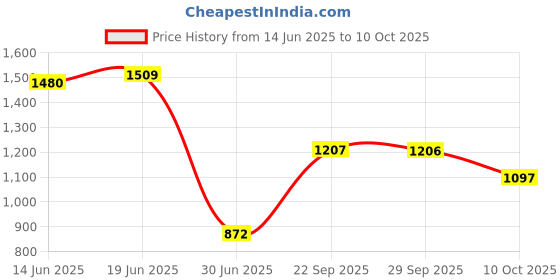 amazon.in VMS INDIA 10 Pairs Sweeping Robot Accessories Side Brush Robot Cleaner Replacement Price History Graph from 14 Jun 2025 to 10 Oct 2025