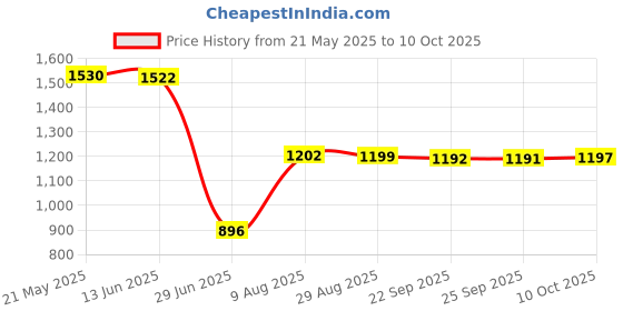 amazon.in VMS INDIA 10 Phone Screen Magnifier 3-4 Times Adjustable for Smartphones White Price History Graph from 21 May 2025 to 10 Oct 2025