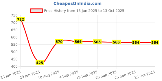 amazon.in VMS INDIA 10 Pieces Scientific Disposable Lab Driven Filter Membrane nylon 25mm 0.22um Price History Graph from 13 Jun 2025 to 13 Oct 2025