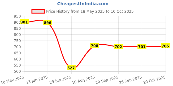amazon.in VMS INDIA 100 Pieces Ashless Quantitative Filter Paper Circles Fast 80-120um 11cm Price History Graph from 18 May 2025 to 10 Oct 2025