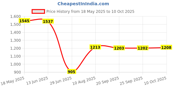 amazon.in VMS INDIA 100 Pieces Ashless Quantitative Filter Paper Circles Fast 80-120um 12.5cm Price History Graph from 18 May 2025 to 10 Oct 2025