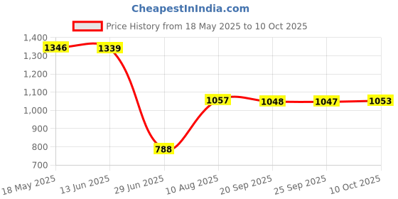 amazon.in VMS INDIA 100 Pieces Ashless Quantitative Filter Paper Circles Medium 30-50um 12.5cm Price History Graph from 18 May 2025 to 10 Oct 2025