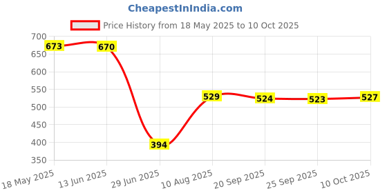 amazon.in VMS INDIA 100 Pieces Ashless Quantitative Filter Paper Circles Medium, 30-50um 7cm Price History Graph from 18 May 2025 to 10 Oct 2025