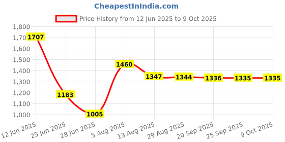 amazon.in VMS INDIA 10mm Ceramic Edge Finder Rotary Type Price History Graph from 12 Jun 2025 to 9 Oct 2025