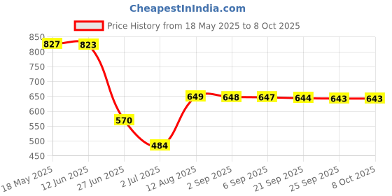 amazon.in vms india 10pcs 1.3 Meters Drawstrings Cords Replacement for Jackets Pants Shoelaces A vms india Price History Graph from 18 May 2025 to 7 Oct 2025