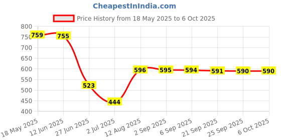 amazon.in VMS INDIA 10pcs 1.3 Meters Drawstrings Cords Replacement for Jackets Pants Shoelaces C vms india Price History Graph from 18 May 2025 to 6 Oct 2025