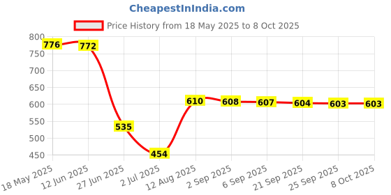 amazon.in vms india 10pcs 1.3 Meters Drawstrings Cords Replacement for Jackets Pants Shoelaces D vms india Price History Graph from 18 May 2025 to 7 Oct 2025