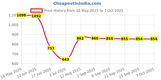 amazon.in vms india 10pcs 1.3 Meters Drawstrings Cords Replacement for Jackets Pants Shoelaces F vms india Price History Graph from 18 May 2025 to 7 Oct 2025