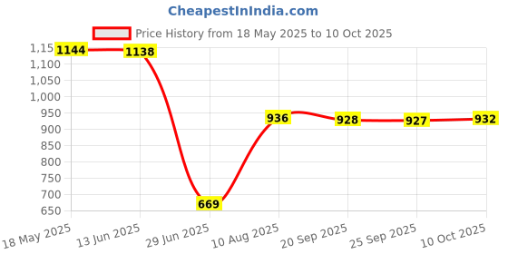 amazon.in VMS INDIA 10pcs Welding Pin Pulse Welding Needle For 709A 70B Spot Welding Pen Price History Graph from 18 May 2025 to 10 Oct 2025
