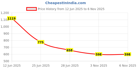 amazon.in VMS INDIA 10Pieces Nylon Flagpole Snap Hook Clips Heavy Duty Attachment 6cm Long Price History Graph from 12 Jun 2025 to 3 Nov 2025