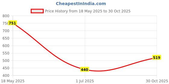 amazon.in VMS INDIA 10x Pool Butterfly Clip Replacement Butterfly Clip Pool Skimmer V Clip Price History Graph from 18 May 2025 to 30 Oct 2025