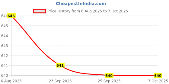 amazon.in VMS INDIA 1/4 Shank Dovetail Router Bit Carbide Tip Cutter Woodworking Trim 6.35Mm" Price History Graph from 6 Aug 2025 to 6 Oct 2025