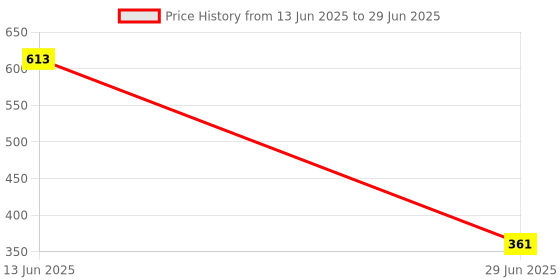 amazon.in VMS INDIA 1pc Sweeping Robot Accessories Dry Wet Separate Mop Cloth Replacement Price History Graph from 13 Jun 2025 to 29 Jun 2025