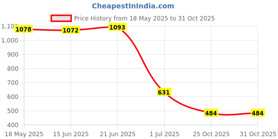 amazon.in VMS INDIA 1x Resin Makeup Paint Mixing Nail Art Color Blending Palette Display Yellow Price History Graph from 18 May 2025 to 31 Oct 2025