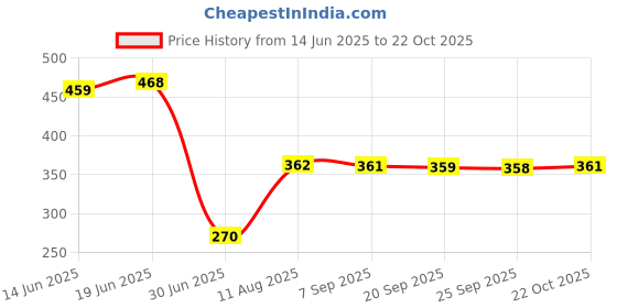 amazon.in VMS INDIA 20mm Ultrasonic Mist Maker Fogger Ceramic Atomize Discs Wire&Sealing Ring Price History Graph from 14 Jun 2025 to 22 Oct 2025