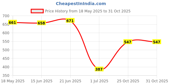 amazon.in VMS INDIA 24 Grid Empty Makeup Eyeshadow Palette Blush Lip Gloss Powder DIY Case Black Price History Graph from 18 May 2025 to 30 Oct 2025