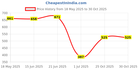 amazon.in VMS INDIA 24 Grid Empty Makeup Eyeshadow Palette Blush Lip Gloss Powder DIY Case White Price History Graph from 18 May 2025 to 30 Oct 2025