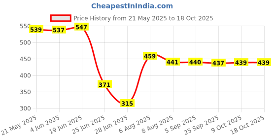 amazon.in VMS INDIA 2pcs Armed Side Brush for eufy 11 Robotic Vacuum Cleaner Replacement 3 Arms vms india Price History Graph from 21 May 2025 to 17 Oct 2025