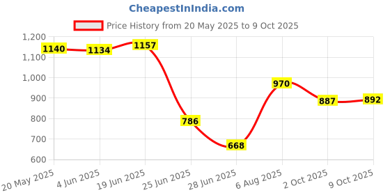 amazon.in VMS INDIA 2pcs Plastic Beer Keg Taps Replacement for Juice Drink Machine 8.4x10cm Price History Graph from 20 May 2025 to 9 Oct 2025