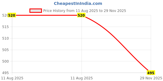 amazon.in VMS INDIA 2Pcs Stainless Swivel Ring Sturdy Durable Double Ended Swivel Eye for Swings Price History Graph from 11 Aug 2025 to 29 Nov 2025