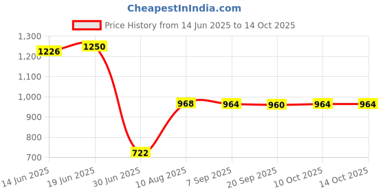 amazon.in VMS INDIA 2X Treadmill Mat Red Price History Graph from 14 Jun 2025 to 10 Oct 2025