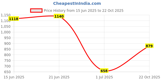 amazon.in VMS INDIA 3 in 1 PH Tester Soil Water Moisture Light Test Meter Garden Plant Care Tool Price History Graph from 15 Jun 2025 to 22 Oct 2025