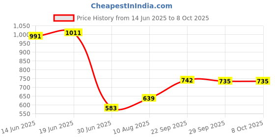 amazon.in VMS INDIA 3 Pairs Sweeping Robot Accessories Side Brush Robot Cleaner Replacement Price History Graph from 14 Jun 2025 to 8 Oct 2025