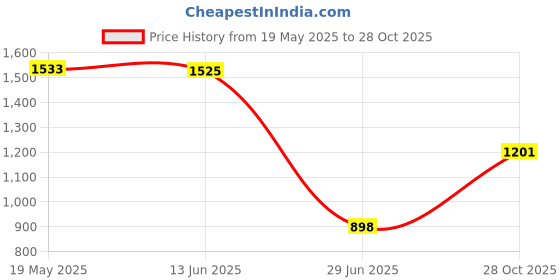 amazon.in VMS INDIA 4 Pieces Rubber Trekking Pole Cap Walking Stick Ferrules Non-slip Foot Cover vms india Price History Graph from 19 May 2025 to 28 Oct 2025