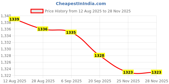 amazon.in VMS INDIA 4inch Wall Thermometer Meter Indoor Outdoor Humidity Hygrometer Analog Price History Graph from 12 Aug 2025 to 25 Nov 2025