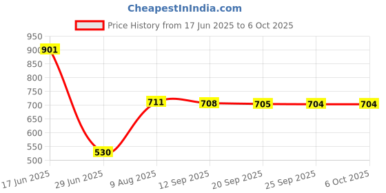 amazon.in VMS INDIA 4Pcs/Set Fastener for Diving Suit Surfing Suit Slide Buckle Replacement Part vms india Price History Graph from 17 Jun 2025 to 5 Oct 2025