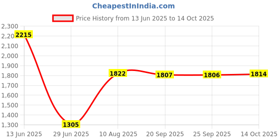 amazon.in VMS INDIA 4X Threshold Bars Step Ramp for Robot Vacuum Cleaner Beige Yellow Price History Graph from 13 Jun 2025 to 14 Oct 2025